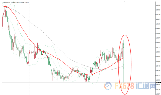 加拿大5月GDP好于预期，美元兑加元短线下挫20余点触及四日低位