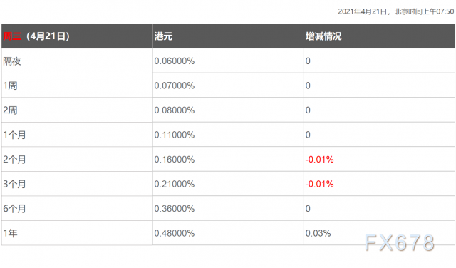 4月21日香港银行间同业拆借利率港币HIBOR