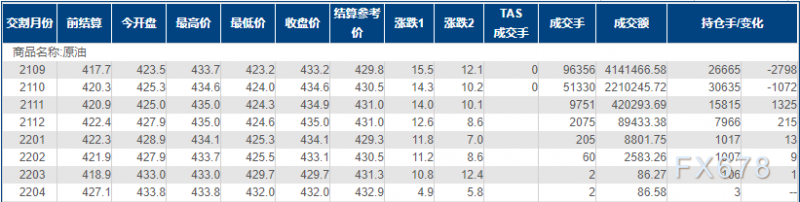 INE原油上涨逾3%，美国两大行业组织给燃料需求前景撑腰