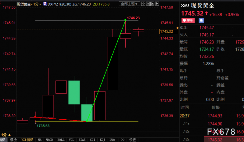 美国7月CPI高于预期，核心回落，黄金短线跳涨近10美元