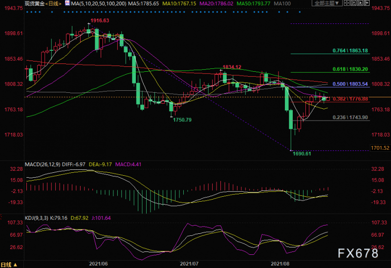 8月20日黄金交易策略：金价走势有待观望，关注1776关口去留