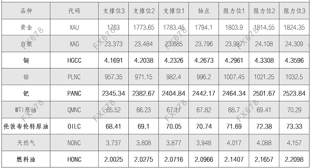 8月26日黄金、白银、原油等商品期货阻力支撑位