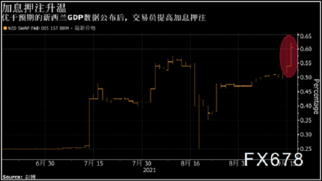 新西兰GDP远超预期，但一大风险当前纽元多头偃旗息鼓