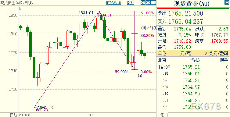 国际金价短线仍有望升破1788美元