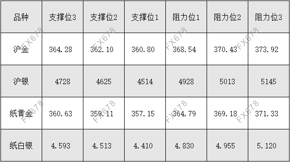 9月28日 外盘商品期货、外汇、国内黄金白银阻力支撑位