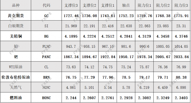 9月28日 外盘商品期货、外汇、国内黄金白银阻力支撑位