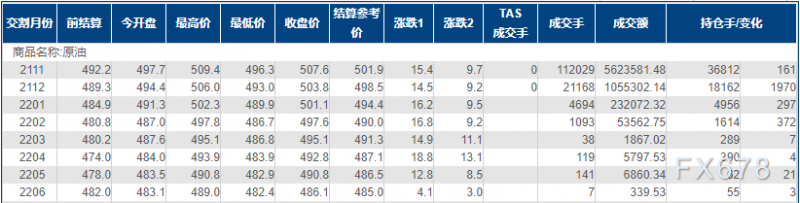 INE原油大涨逾3%，再刷20个月新高！部分产油国无力增产