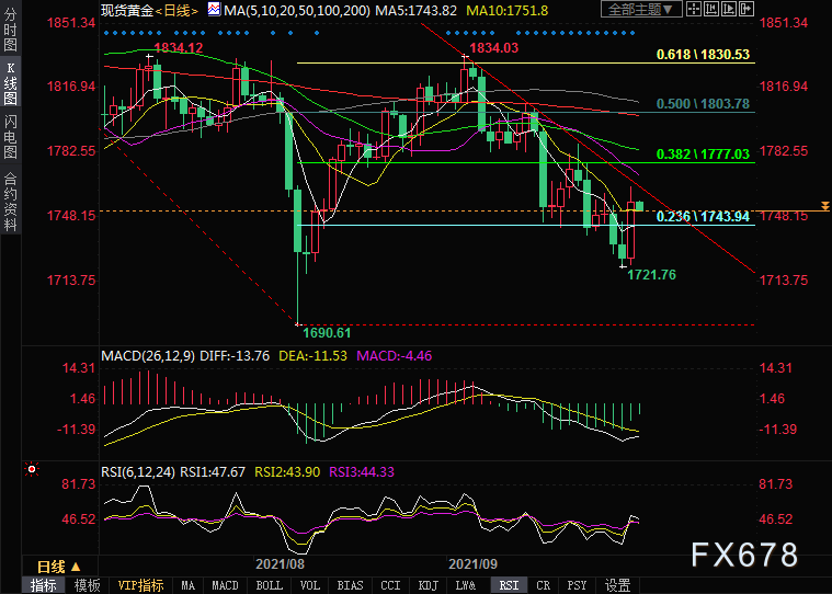 10月1日黄金交易策略：金价或进一步上涨，突破1764可考虑追多