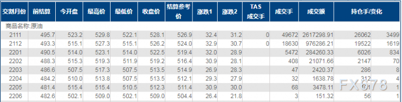 INE原油暴涨逾6%，创21个月新高！OPEC+准确“把脉”美国