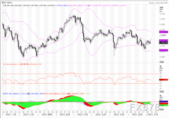 黄金市场分析：9月非农虽然疲弱 黄金依旧冲高乏力