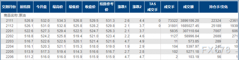 INE原油小幅上涨，创三年新高！需求增幅料高见75万桶/日