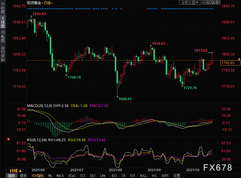黄金周评：通胀预期飙升支撑金价上涨，但鲍威尔砸了场子