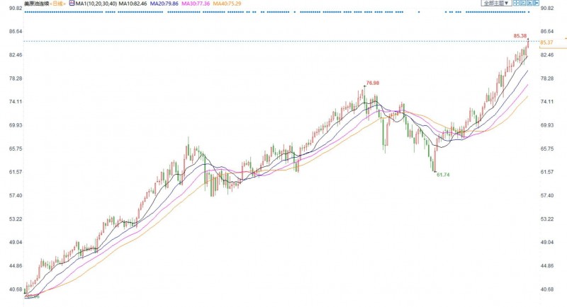 美油上破85美元延续强劲升势，供需失衡持续支撑油价