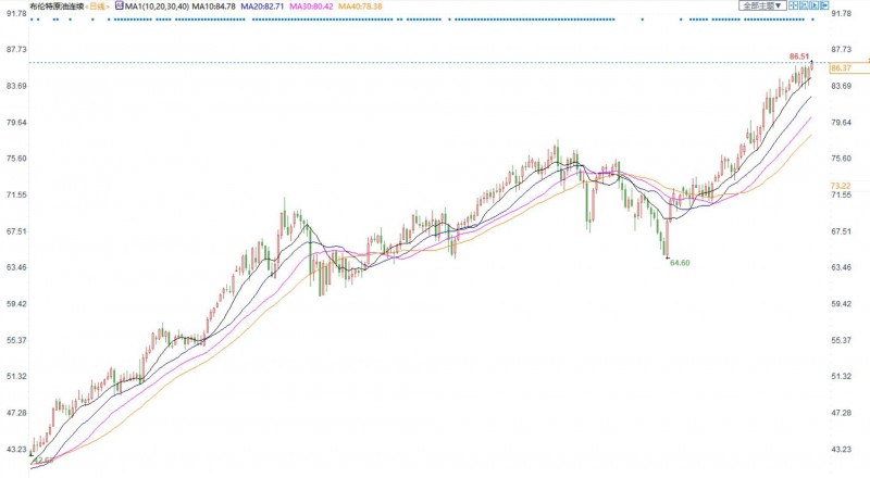 美油上破85美元延续强劲升势，供需失衡持续支撑油价