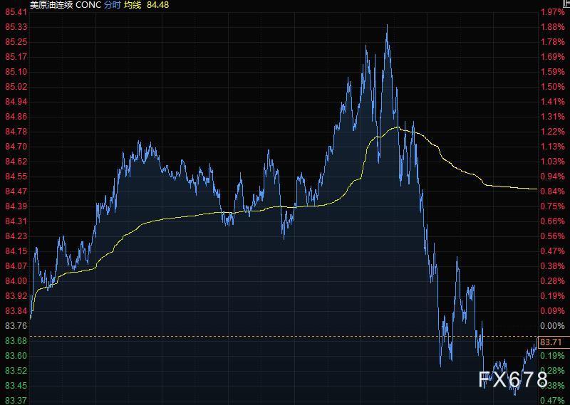 10月26日财经早餐：美元反弹黄金连涨五日，美油突破85关口后回吐涨幅