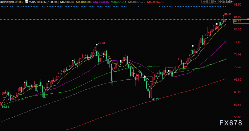 原油交易提醒：需求助力油价再走高，俄罗斯希望天然气价格下跌60%，市场等待EIA数据