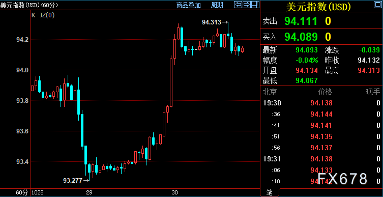 现货黄金小幅反弹，市场观望情绪侬，FED顾虑“双刃剑”