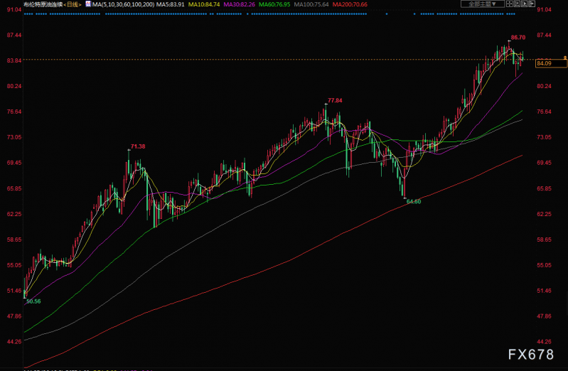 API库存大增360万桶，美油跌逾1%失守83关口