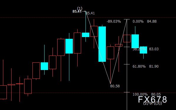 NYMEX原油料跌破81.90美元