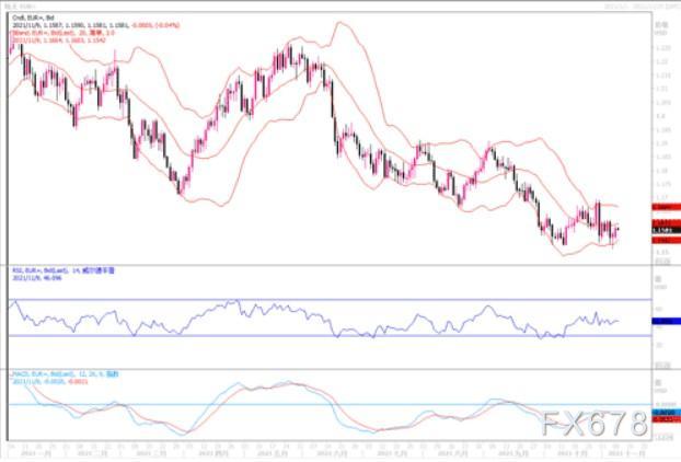 11月9日汇市观潮：欧元、英镑及澳元技术分析