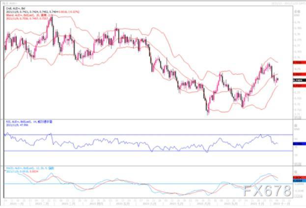 11月9日汇市观潮：欧元、英镑及澳元技术分析