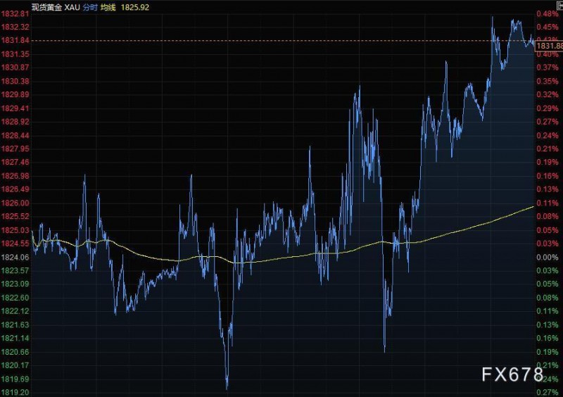 11月10日财经早餐：美元走低黄金突破1830，美油飙升3%，黑色系商品夜盘大跌