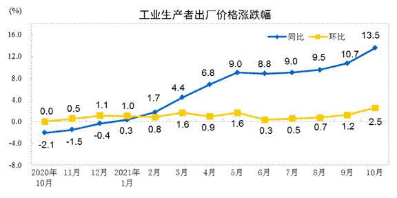 2021年10月份工业生产者出厂价格同比上涨13.5%，环比上涨2.5%