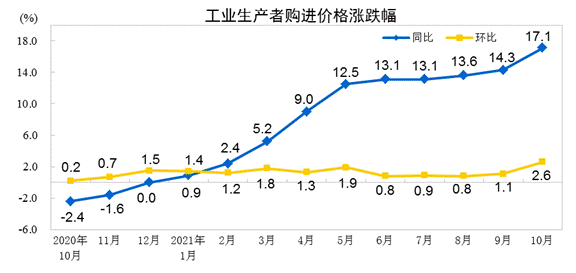 2021年10月份工业生产者出厂价格同比上涨13.5%，环比上涨2.5%