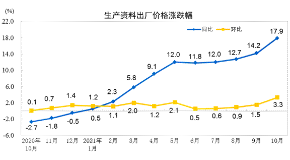 2021年10月份工业生产者出厂价格同比上涨13.5%，环比上涨2.5%