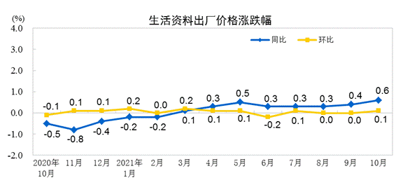 2021年10月份工业生产者出厂价格同比上涨13.5%，环比上涨2.5%