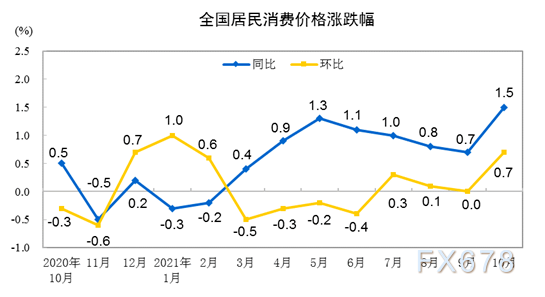 10月PPI续冲高，CPI大幅回升，短期货币政策易松难紧