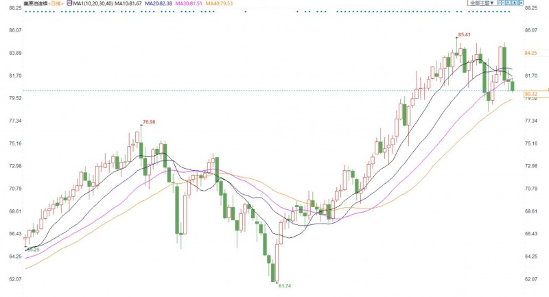 美油回落跌至一周低位，美俄高官讨论稳定当前市场