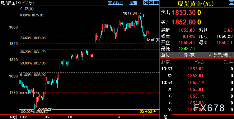 国际金价短线下看1832美元