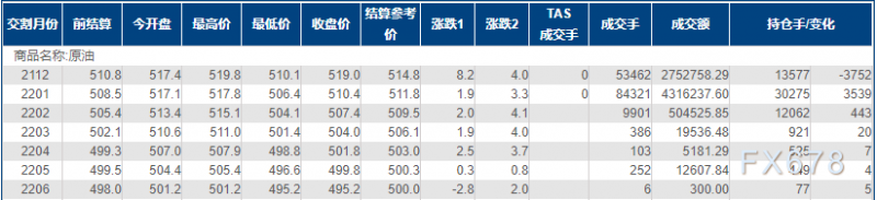 INE原油小幅上涨，库存紧张影响盖过欧洲疫情上升的担忧