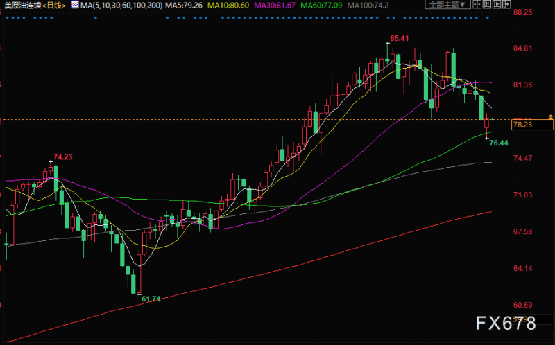 原油交易提醒：油价受释放原油储备消息助力再下挫，跌势能否继续还需看各国进一步表态