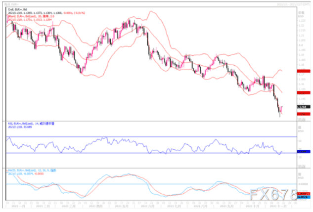 11月19日汇市观潮：欧元、英镑及澳元技术分析