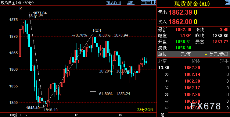 国际金价短线料跌破1853美元