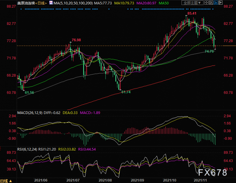 11月22日美原油交易策略：油价或有望止住跌势