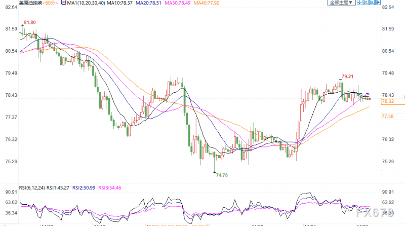美国原油库存意外增加，油价小幅走低持稳于78美元