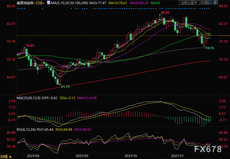 11月25日美原油交易策略：油价暂时横盘震荡