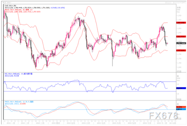 黄金市场分析：感恩节交投清淡 黄金微幅反弹喘定