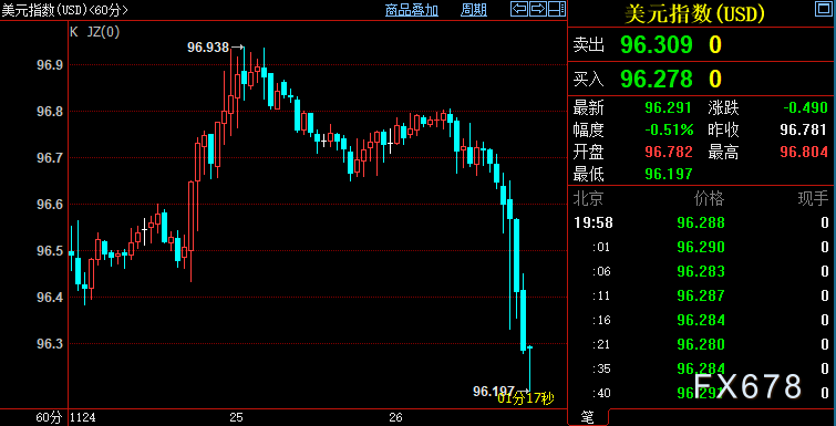 现货黄金上涨逾1%，美指重挫0.6%，新毒株催生市场新赌注