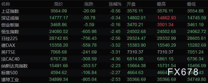 11月29日财经早餐：油价暴跌OPEC+成为焦点，非农来袭能否助美联储加快步伐？