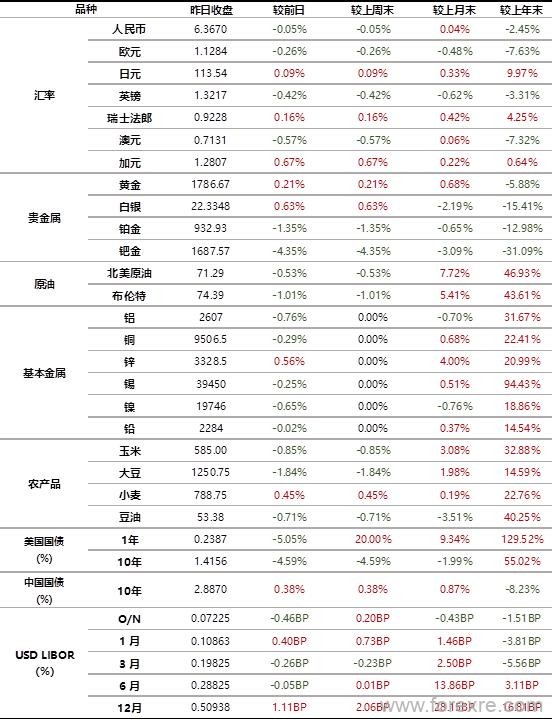 工商银行：12月14日全球金融市场新闻摘要及行情概览