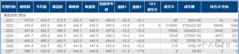 INE原油大跌逾4%至两周新低！欧美感染人数激增引发需求担忧