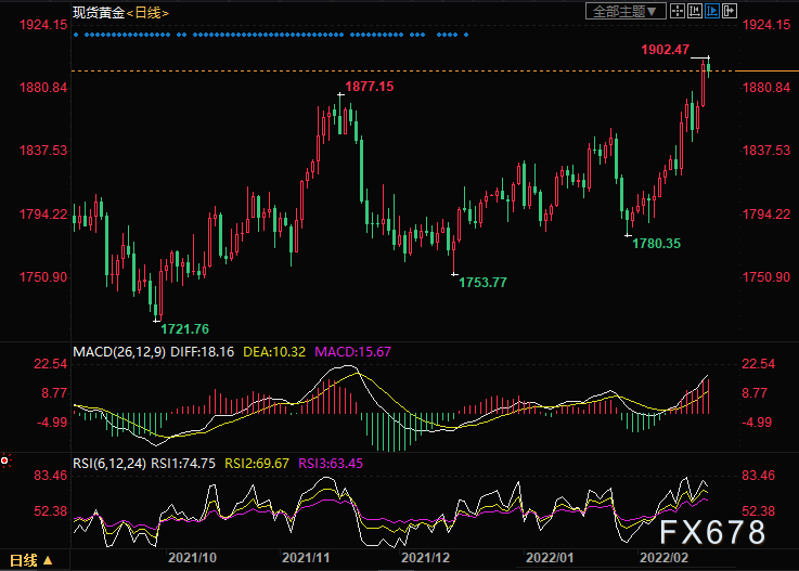 2月18日黄金交易策略：金价难以站稳1900，日内料下行