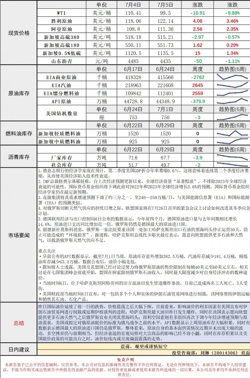 长安期货原油早评：库存增加限价来临，国际油价或不再强势