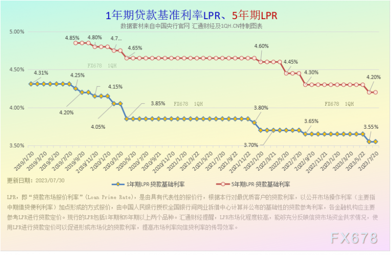 特别呈现：降息降准热议不断，中国央行利率八张图一览