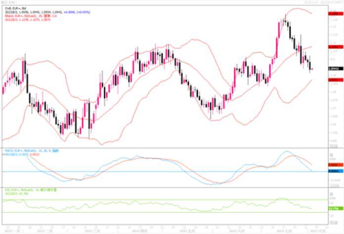 8月3日汇市观潮：欧元、英镑和日元技术分析
