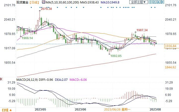 金价跌破1950美元后窄幅震荡，美国7月CPI如何影响走势？